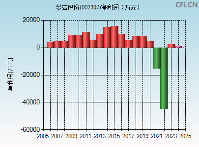 002397财务指标图