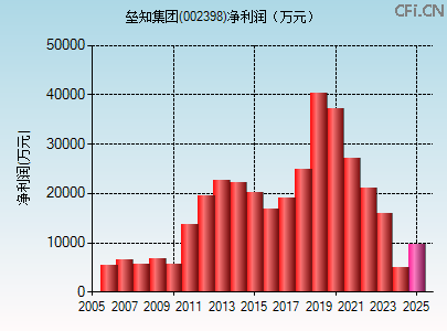 002398财务指标图