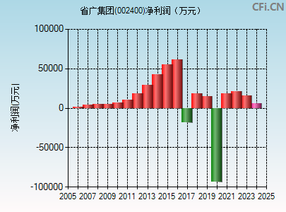 002400财务指标图