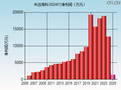 002401财务指标图 002401财务指标图