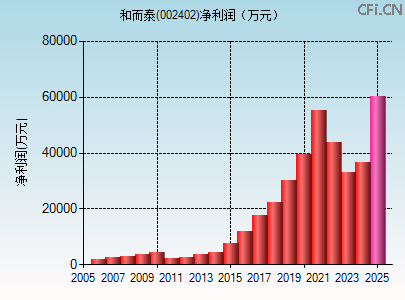 002402财务指标图 002402财务指标图