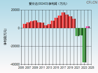 002403财务指标图