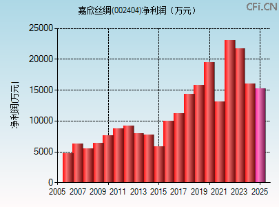 002404财务指标图 002404财务指标图