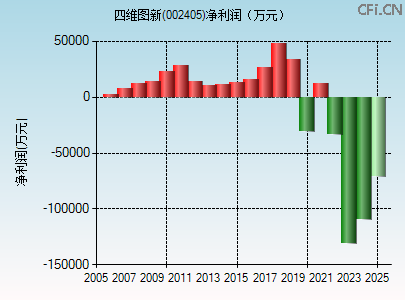 002405财务指标图