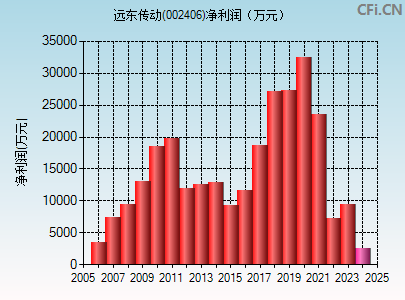 002406财务指标图