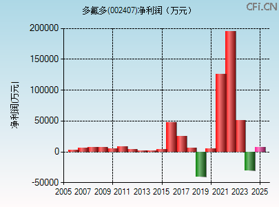 002407财务指标图