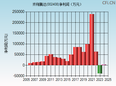 002408财务指标图