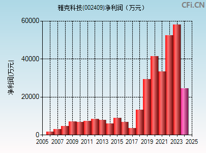 002409财务指标图