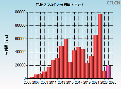 002410财务指标图