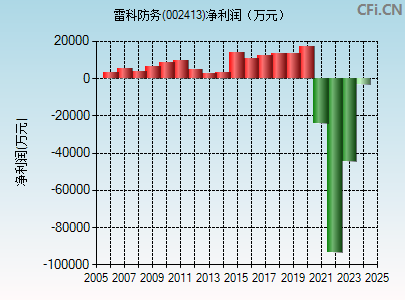 002413财务指标图