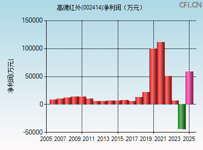 002414财务指标图