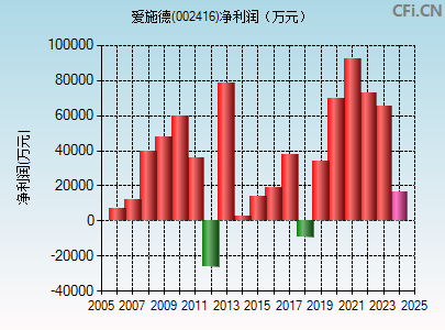 002416财务指标图