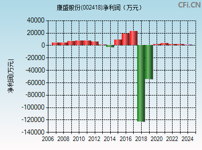 002418财务指标图