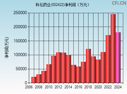 002422财务指标图