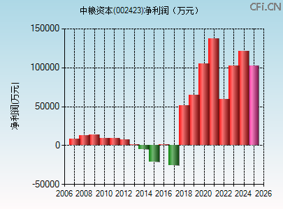 002423财务指标图
