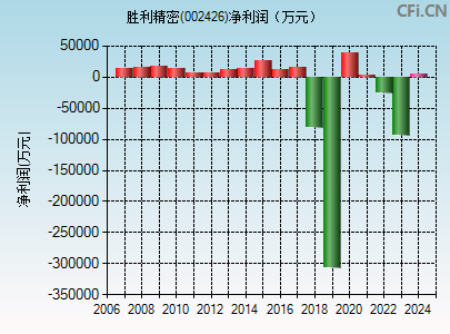 002426财务指标图