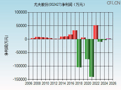 002427财务指标图