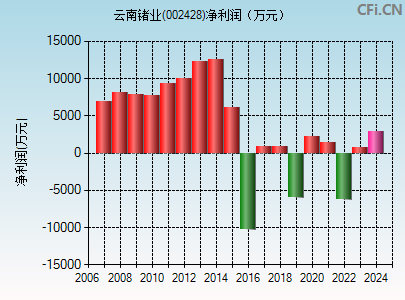 002428财务指标图