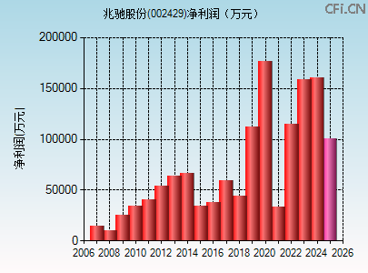 002429财务指标图 002429财务指标图