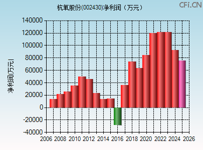 002430财务指标图