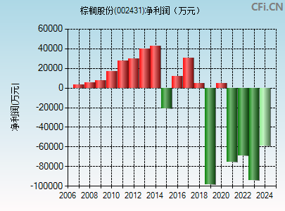 002431财务指标图