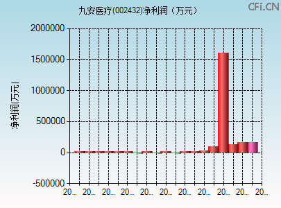 002432财务指标图