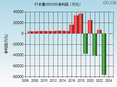 002435财务指标图