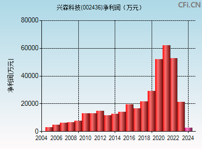 002436财务指标图