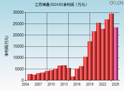 002438财务指标图