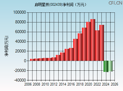 002439财务指标图