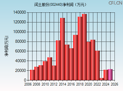 002440财务指标图