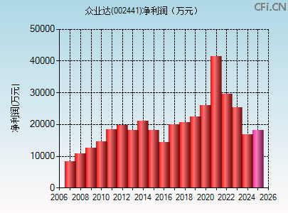 002441财务指标图 002441财务指标图