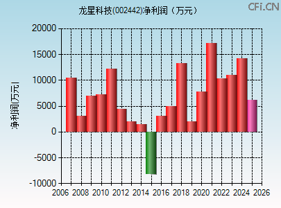 002442财务指标图 002442财务指标图