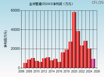002443财务指标图