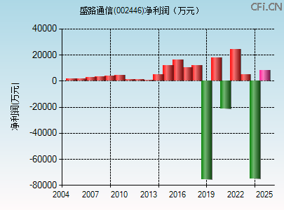 002446财务指标图 002446财务指标图