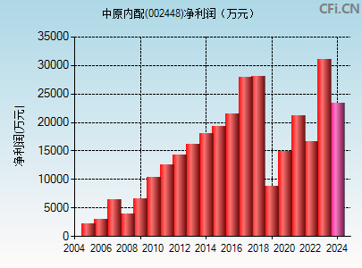 002448财务指标图