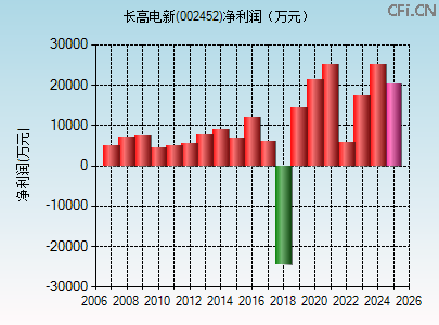002452财务指标图