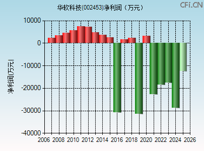 002453财务指标图 002453财务指标图