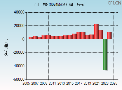 002455财务指标图 002455财务指标图