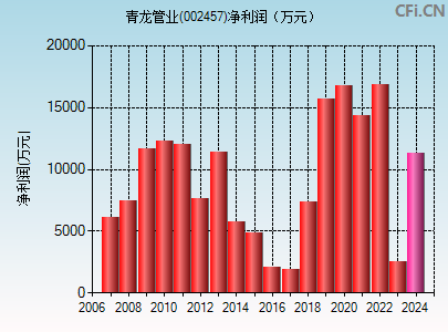 002457财务指标图