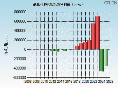 002459财务指标图