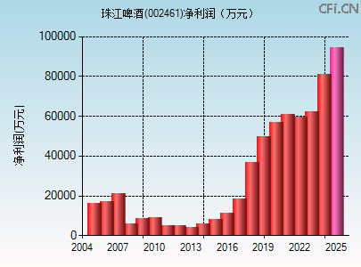 002461财务指标图