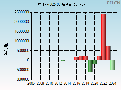 002466财务指标图