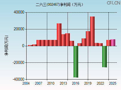 002467财务指标图 002467财务指标图