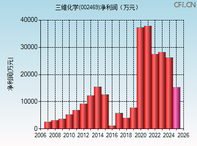 002469财务指标图