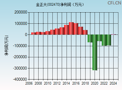 002470财务指标图