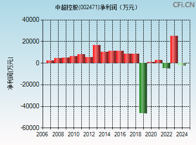 002471财务指标图