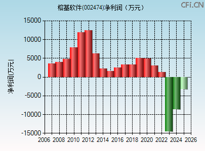 002474财务指标图 002474财务指标图