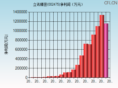 002475财务指标图