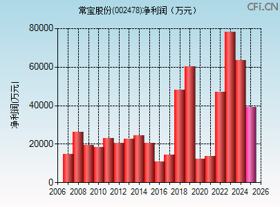 002478财务指标图 002478财务指标图